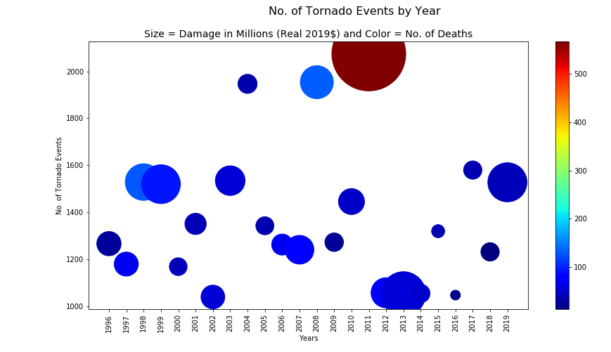 Tornado Frequency